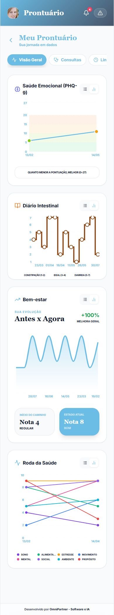 Prontuário do paciente na aba Visão Geral, com gráficos de saúde emocional PHQ-9, diário intestinal, bem-estar e roda da saúde.